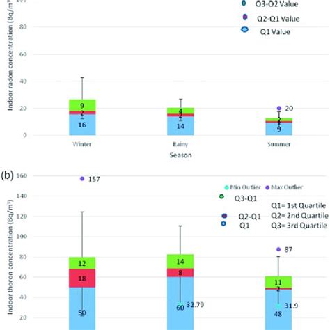 A Seasonal Variation In Indoor Radon Concentrations B Seasonal Download Scientific Diagram