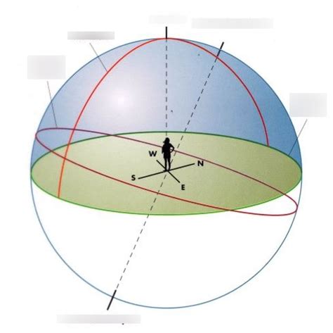 Celestial Sphere Diagram | Quizlet