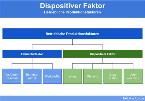 Produktionsfaktoren Definition Erklärung Beispiele BWL Lexikon de