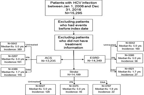 Sex Differences In Extrahepatic Outcomes After Antiviral Tre