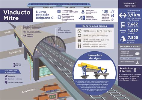 Las Claves Del Nuevo Viaducto Del Ferrocarril Mitre Una Obra Que