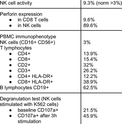 Immunophenotype And Natural Killer Nk Cell Test Results Performed On Download Scientific