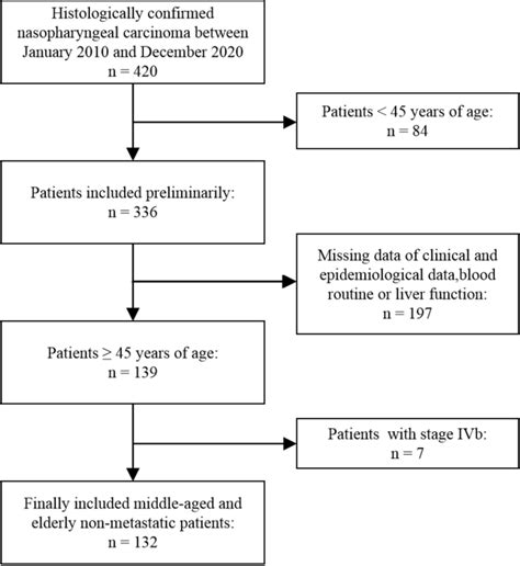 Flow Chart Of Patient Inclusion Download Scientific Diagram