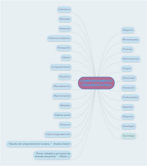 Comportamiento Organizacional Mindmeister Mapa Mental The Best Porn