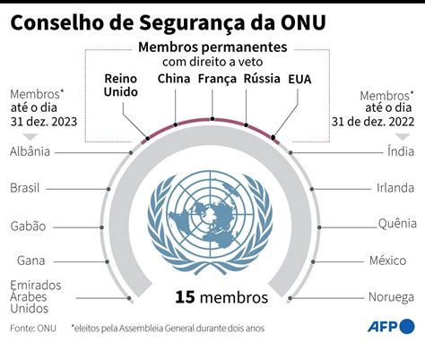 Entenda Por Que O Brasil Quer Um Assento Permanente No Conselho De