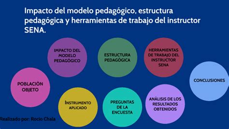 Impacto del modelo pedagógico estructura pedagógica y herramientas de