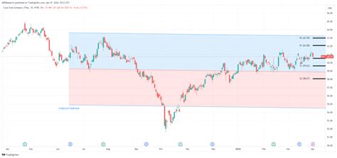 Why Coca-Cola Remains A Top Pick For Dividend Investors Coca-Cola (NYSE ...