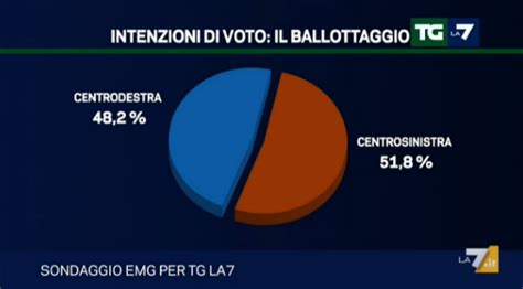 Sondaggio Emg Per Tg La Il Pd Attorno Al Contrazione Di Indecisi