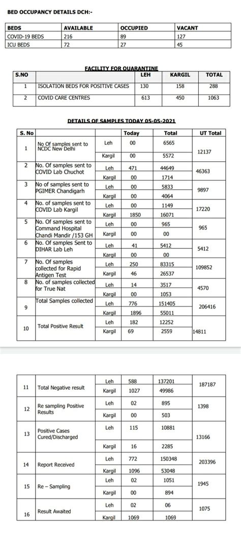 Dipr Leh On Twitter New Positive Cases Report In Ut Ladakh