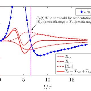 Dimensionless Iso Surfaces Of Q Criterion Equal To For A