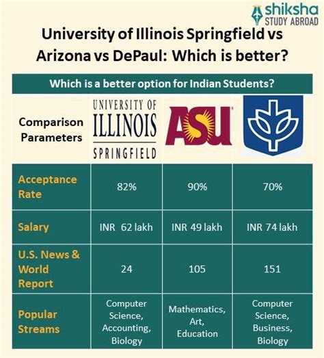 University Of Illinois Springfield Rankings Courses Fees