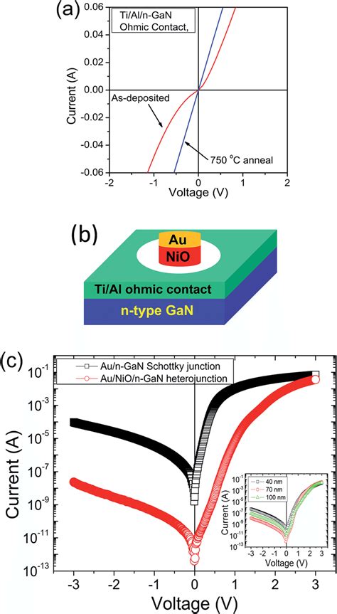 A Display Of The Ohmic Contact Behaviour Of Ti Al Electrodes On