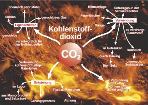 Kohlenstoff Und Seine Oxide Chemiezauber De