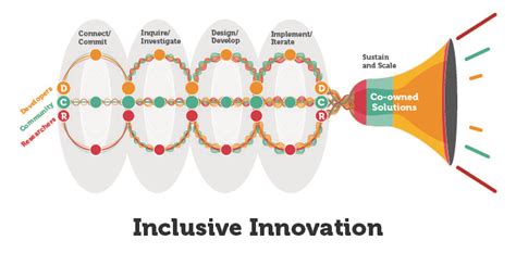 Center For Inclusive Innovation Digital Promise