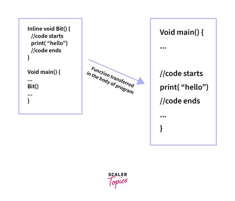 Inline Functions In C Scaler Topics