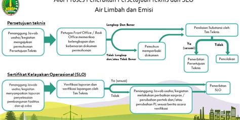 Persetujuan Teknis Dan Slo Taqindo Instalasi Pengolahan Air Limbah