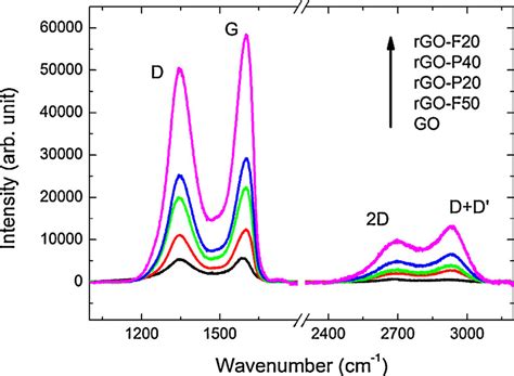 Raman Spectra Of Graphene Oxide NBKomputer