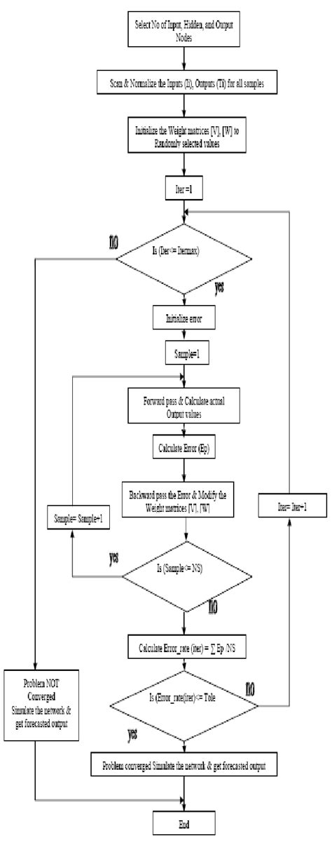 Flowchart For Training A Neural Network Download Scientific Diagram