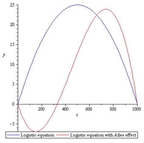 Illustration of logistic equation and logistic equation with Allee ...