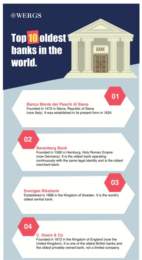 Top Oldest Banks In The World Infographics Zone Submit Infographics