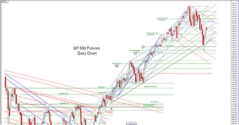 Jesse S Caf Am Ricain Sp And Ndx Futures Daily Charts