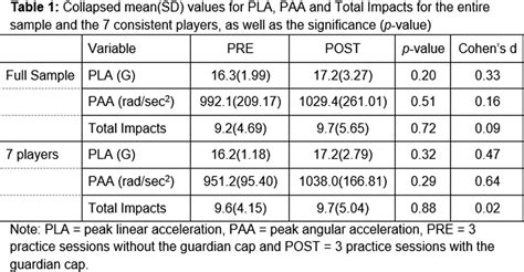 Preliminary Examination Of Guardian Cap Head Impact Data Usi