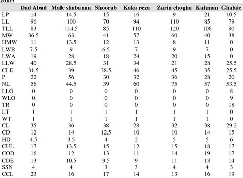 Table 2 from Reviewing morphologic specifications of acorn leaves and fruits in Lorestan ...