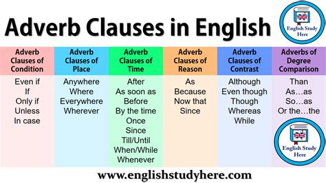 Adverb Clauses In English English Study Here