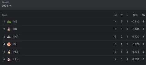 Pakistan Super League PSL 2024 Points Table Most Runs Scorer