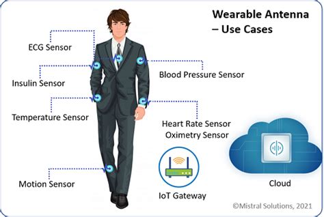 Wearable Antenna Wearable Antenna Design Blog Mistral