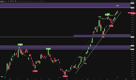 Smart Money Concept Smc Trading Strategy With Tradedots Beginner