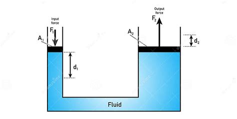 Pascal S Principle. Pascal S Law. Vector Illustration Stock Vector - Illustration of fluids ...