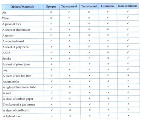 Classify the objects or materials given below as opaque, transparent o