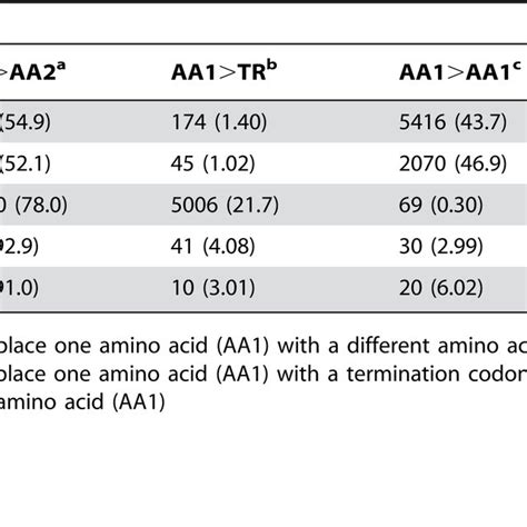 Comparison Of Variations According To Type Of Amino Acid Substitution