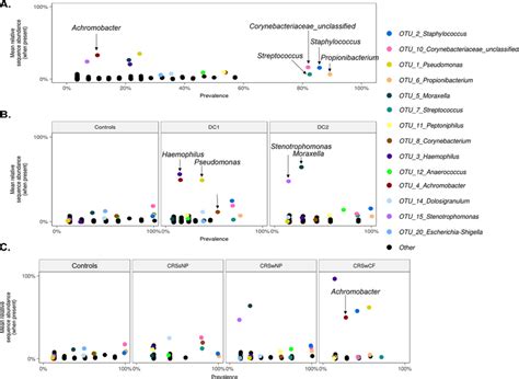 Mean Otu Relative Abundances Per Sample When Present In A Sample