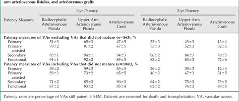 Table From Patency Outcomes Of Arteriovenous Fistulas And Grafts For