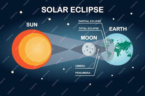 Premium Vector | Sun moon and earth solar eclipse infographic Flat ...