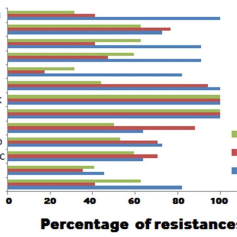 Antimicrobial Resistance Of Biofilm Producing Methicillin Resistant