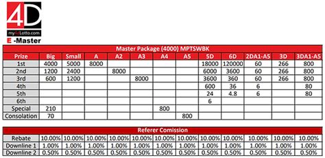 Prize Structure For Malaysia And Singapore Lotto 4d Lotto