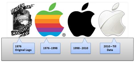 History of Apple logo -Logo Brands For Free HD 3D