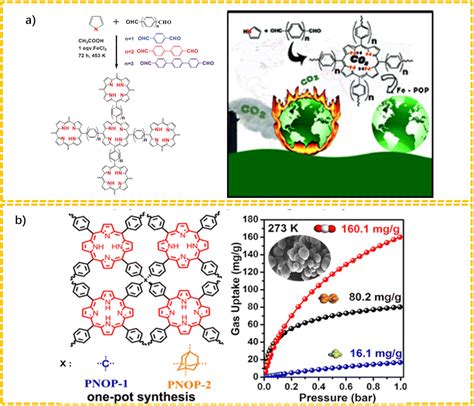 Porphyrin Based Porous Organic Polymers Synthesized Using The Alder Longo Method The Most