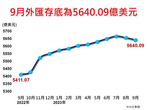 新台幣跌不停央行阻貶 外匯存底金額連2降 圖表新聞 中央社 Cna