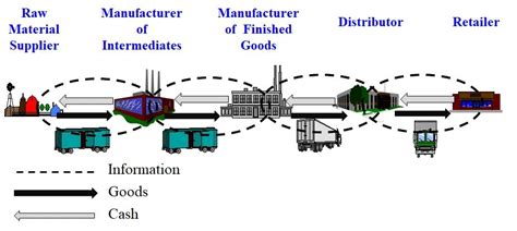 Supply Chain Management—basic Concepts Principles And Processes