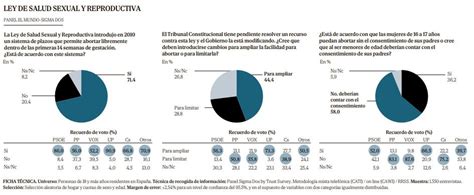 Así Piensan Los Españoles Del Aborto De La Gestación Subrogada Y De Otros Temas De La Ley De