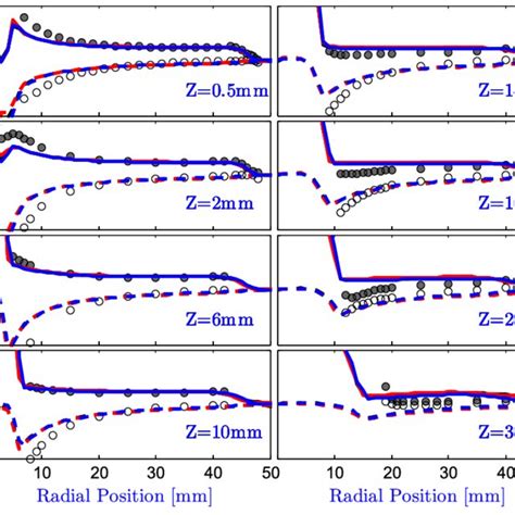 Gas Phase Mean Velocity Profiles At Different Axial Locations