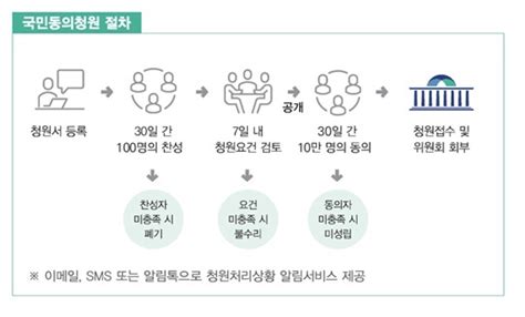 국회 국민동의청원 사이트 10일 오픈10만명 동의 시 심사