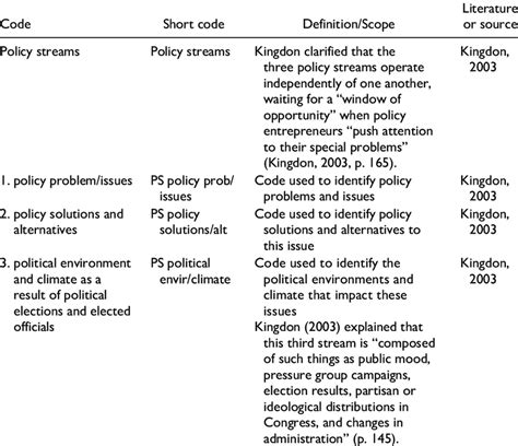 Examples Of Deductive Codes Used In Data Analysis Download Scientific Diagram