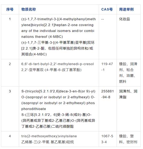 重磅！reach法规丨欧盟发布新增第26批4种svhc物质，svhc达到223项 知乎