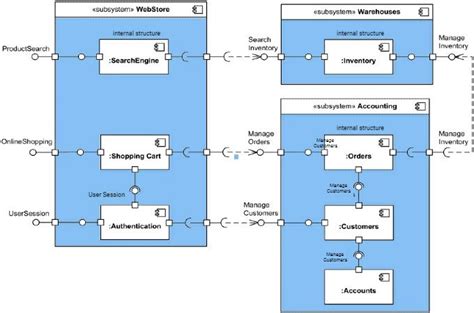 Revue Des Types De Diagrammes Uml Explications Avec Des Exemples