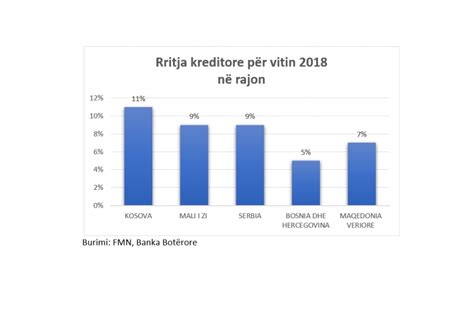 Kosova N Mesataren E Rajonit Me Norma T Interesit Si Dhe Rritjen M